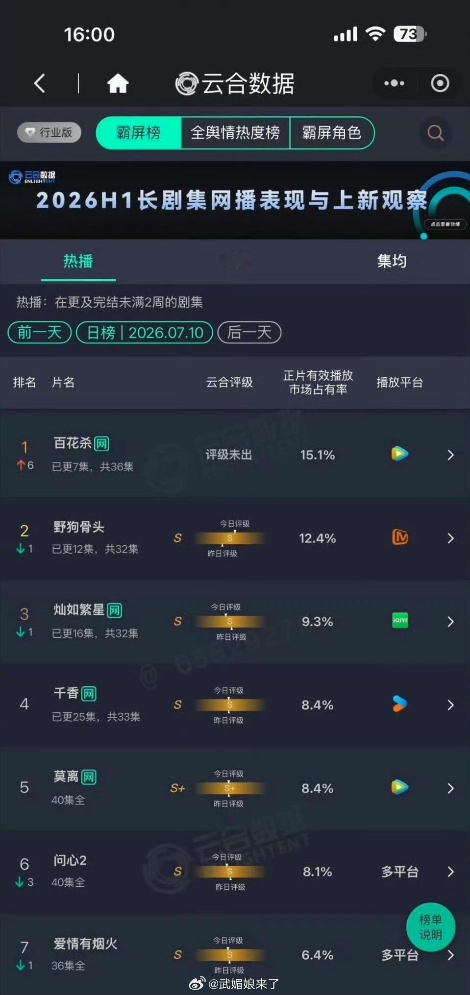 孟子义何与《百花杀》云合次日翻倍直接登顶！！！！嗷嗷嗷这真的太牛了👍百花杀继续