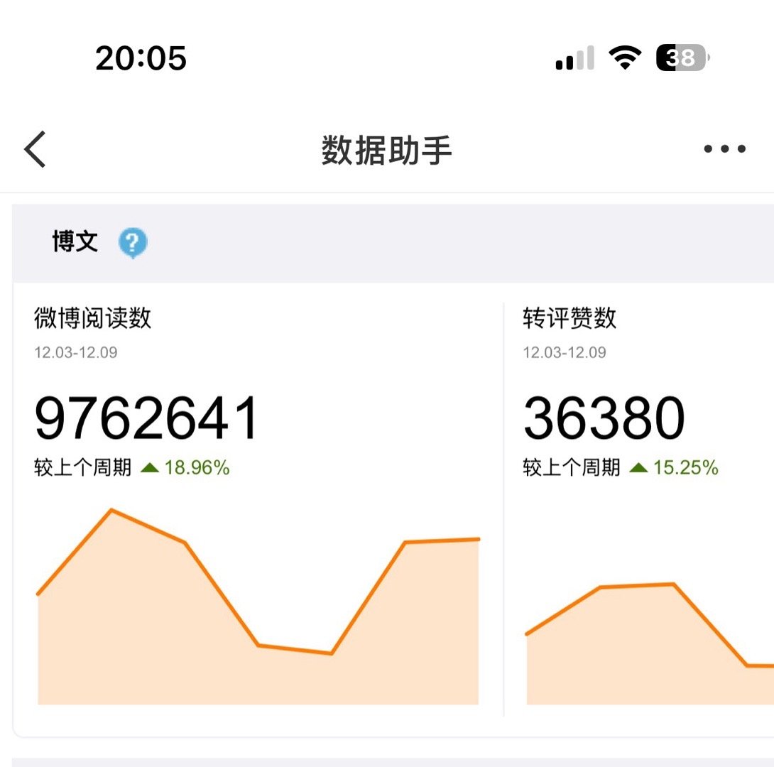 这周一千万阅读量左右，行情比上周好了些？ 