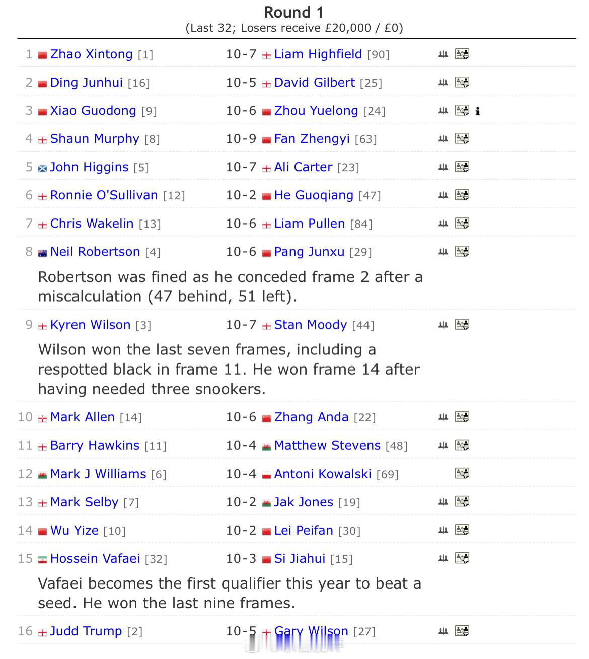 斯诺克世锦赛 克鲁斯堡经历一轮过后，11人出战仅剩四位选手，从侧面反映出中国选手