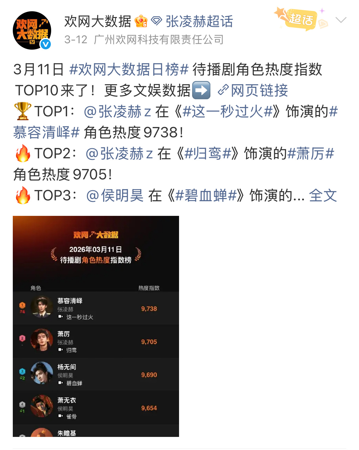 张凌赫待播剧两个角色一个多月来都在前二，之前就已经上过单人rs了。这些天他天天都