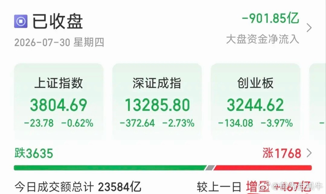 今天个股普跌，大盘资金净流出901.85亿，但是相比昨日，放量增加了467亿。放