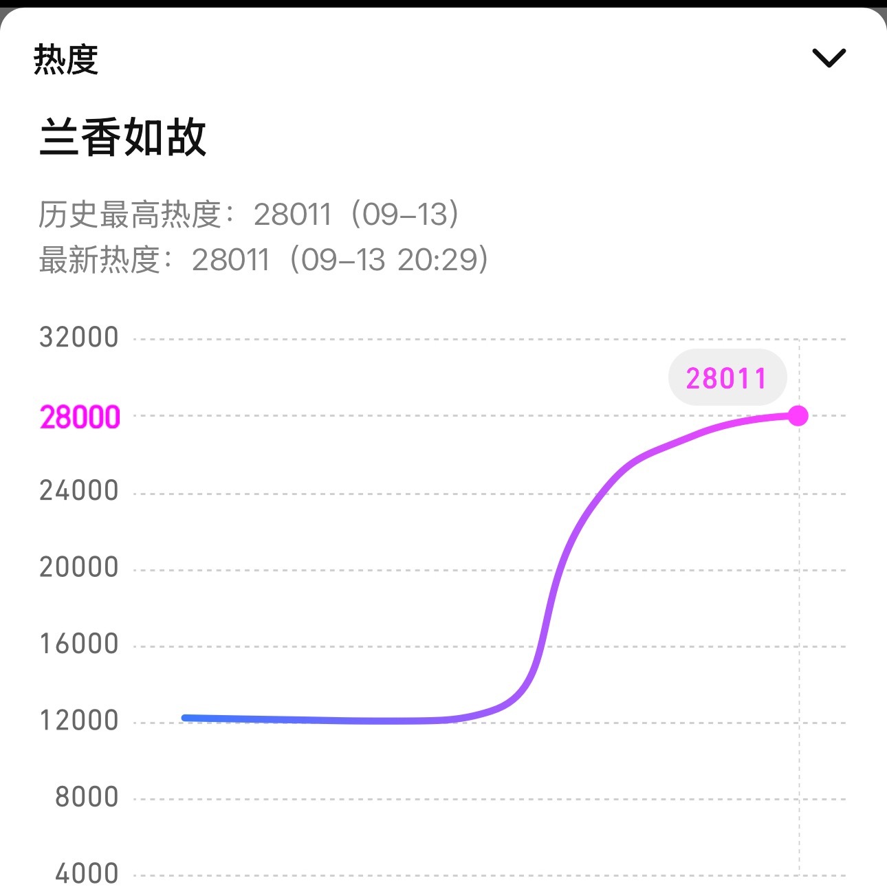嚯兰香如故破28000了啊 ​​​