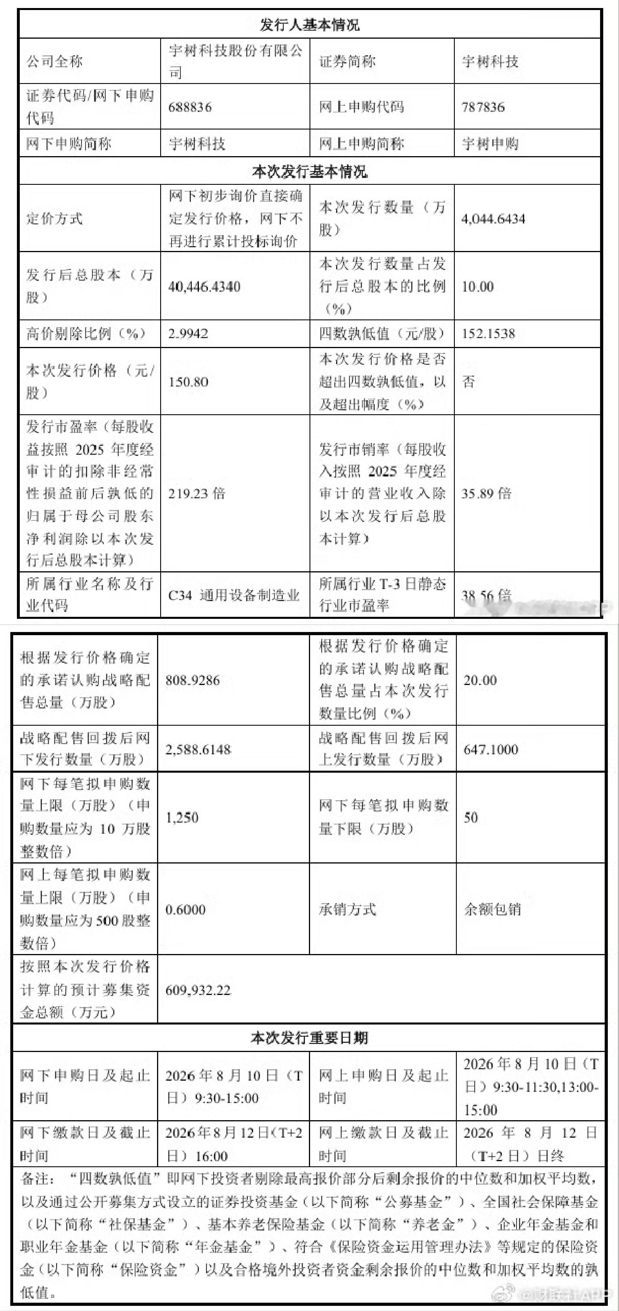 8月6日，宇树科技首次公开发行股票并在科创板上市，发行价格为150.80元/股，