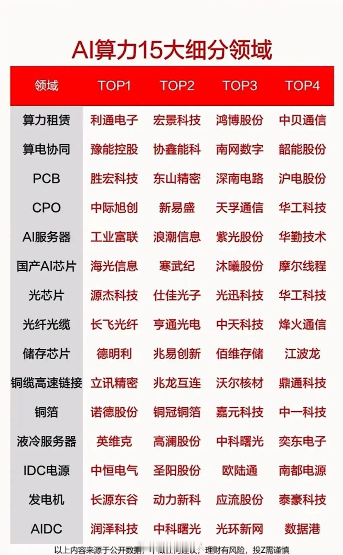 AI算力15大细分领域TOP公司揭晓！2026年AI算力赛道爆火！截至1月29日