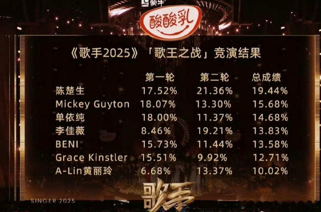 陈楚生成为歌王，有人觉得实至名归，有人觉得太皇了啊 ​​​