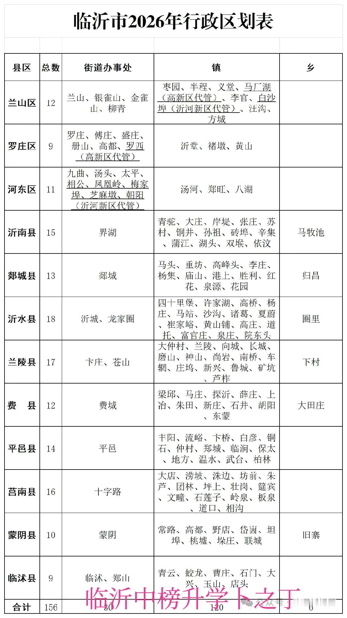 最新！临沂市2026年行政区划表！我作为一个从河东出生长大的人，都不知道现在河东