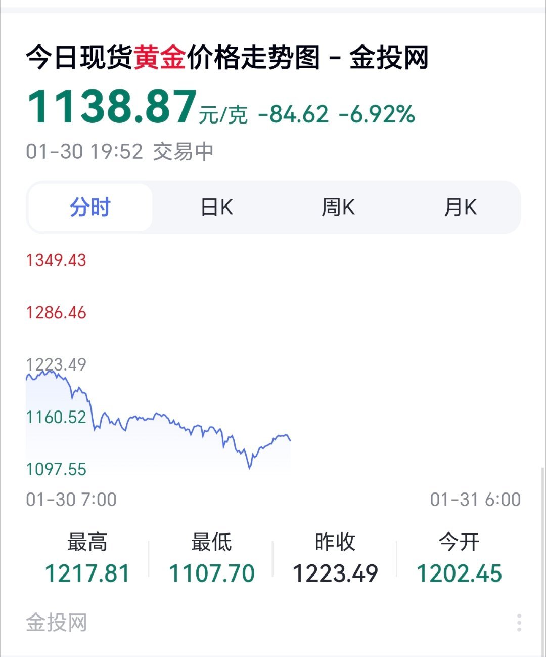 黄金暴跌黄金行情大反转！前几日涨势喜人，这两天却急转直下，高位接盘的小伙伴心里估