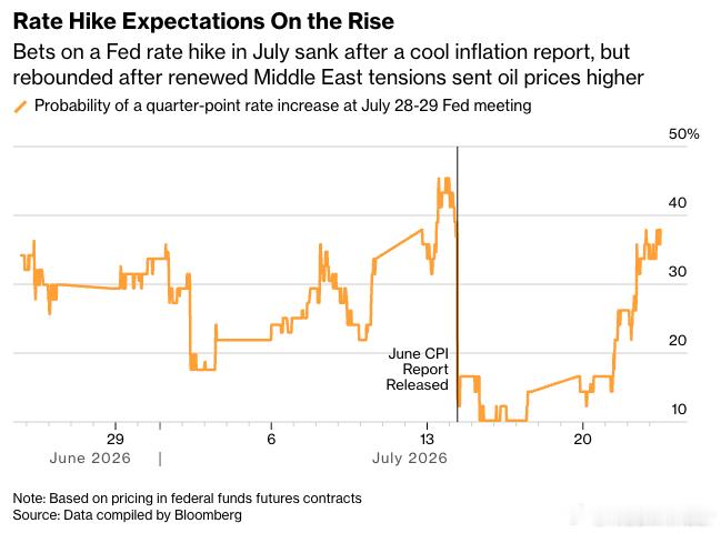 Bloomberg: Bets on a Fed rate hike in Ju