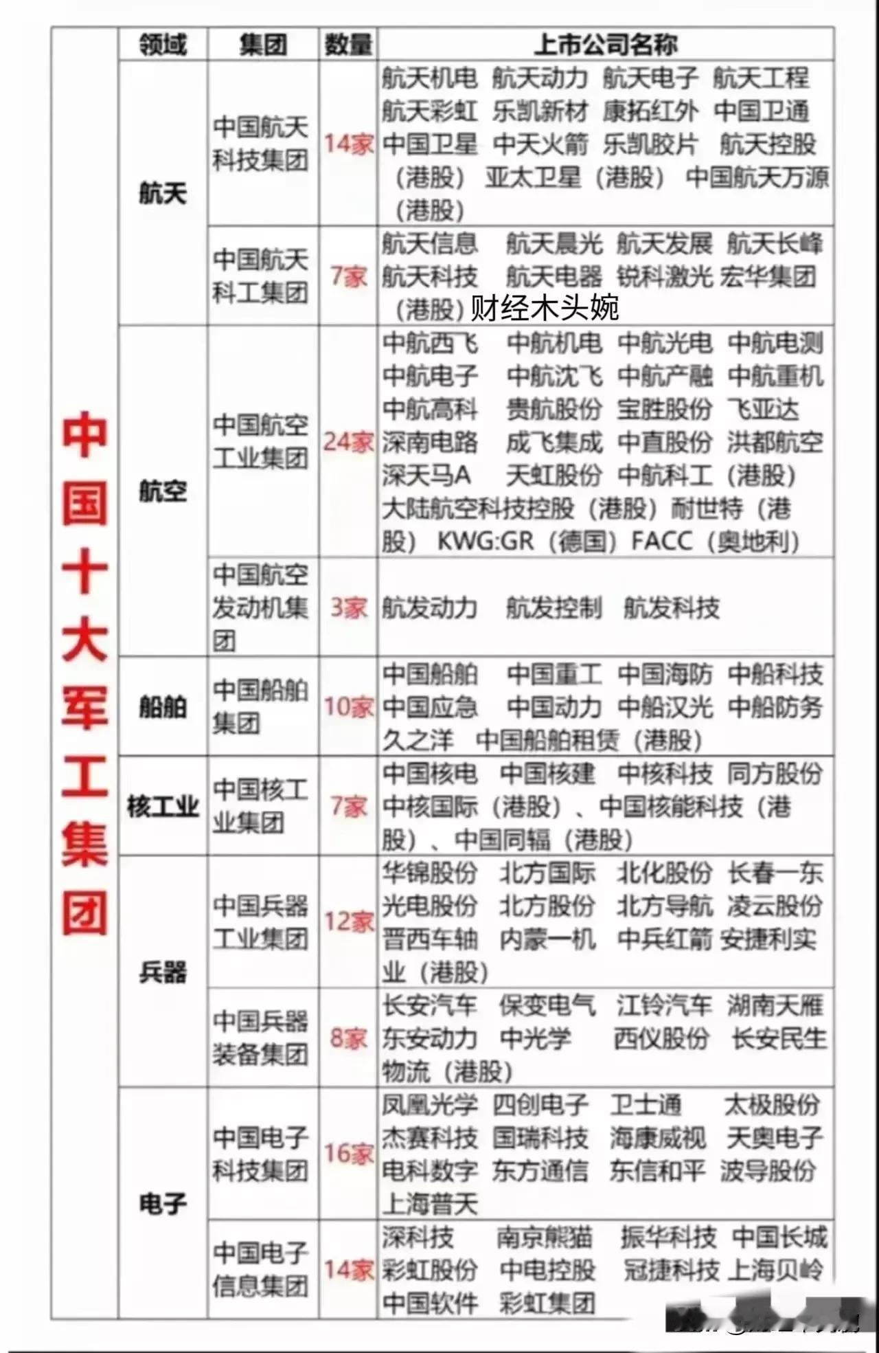 央企军工龙头！
十大军工集团控股上市公司名单大全+A股军工产业链大全+国资军工概