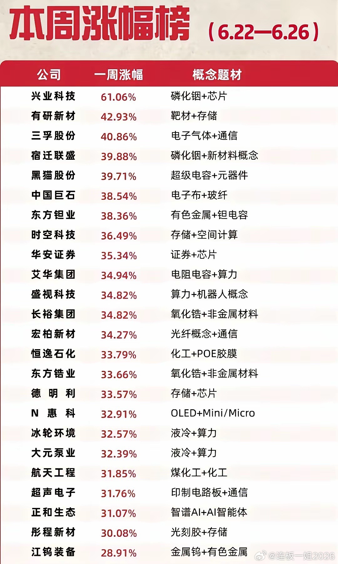 6.22-6.26本周涨幅榜复盘 磷化铟存储材家人们，本周完整涨幅榜单出炉，磷化