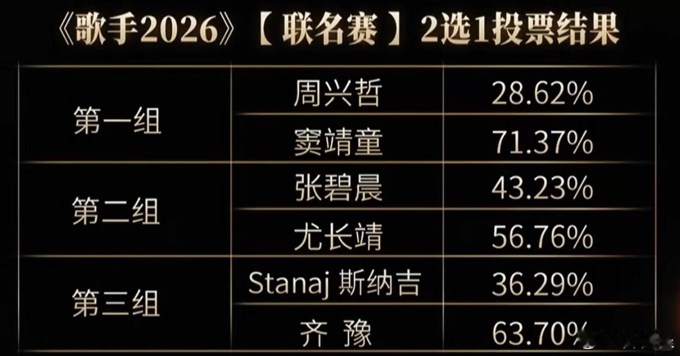 歌手排名几家欢喜几家愁，期待大家下一期更精彩的舞台！ 