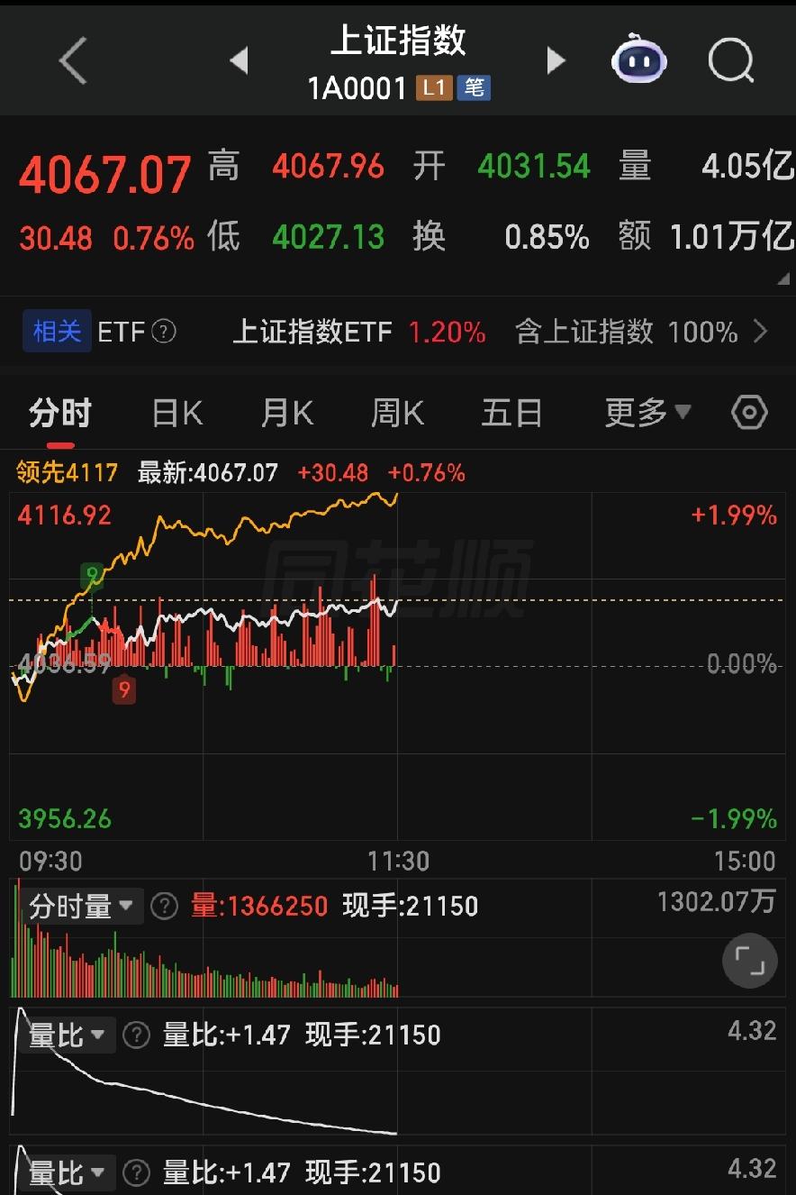 别乱换票！今日A股最大陷阱，就是追涨新热点！

各位朋友些，今天开盘四大指数走势
