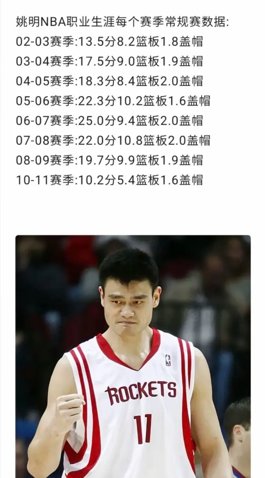 姚明在NBA打了8个赛季的常规赛数据️，25分9篮板放现在能得多少分？ 