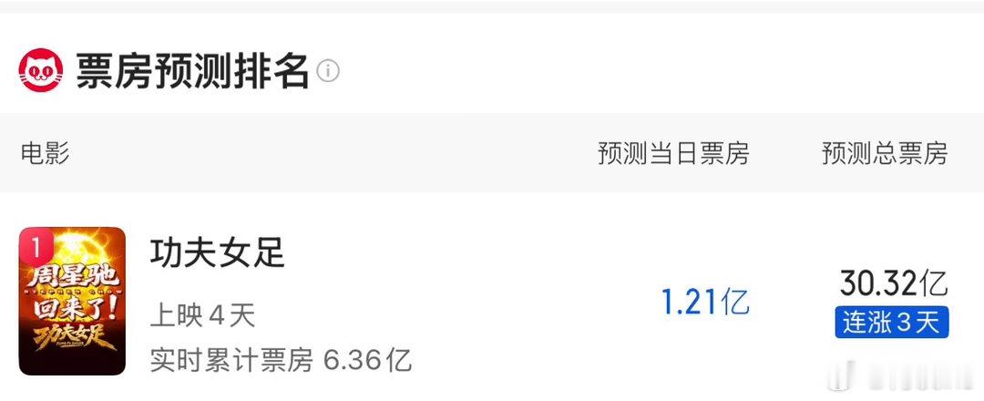 《功夫女足》猫眼预测涨到30.32亿了，年亚来了 