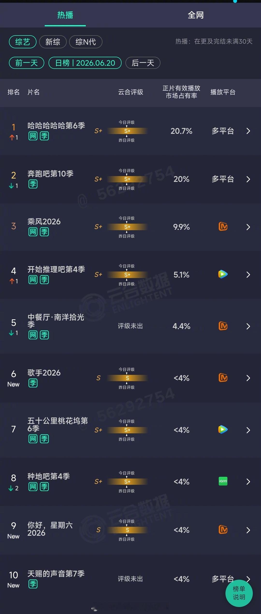 2026年06月20日云合综艺正片有效播放量市占率TOP101 哈哈哈哈哈第6季