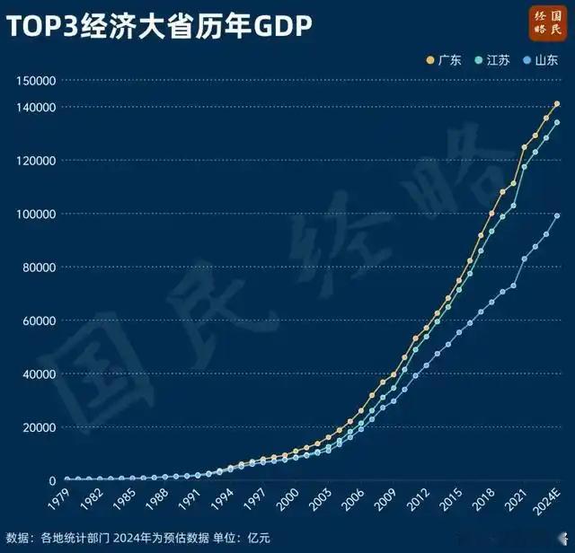 中国首个14万亿大省，诞生！广东厉害了！ 