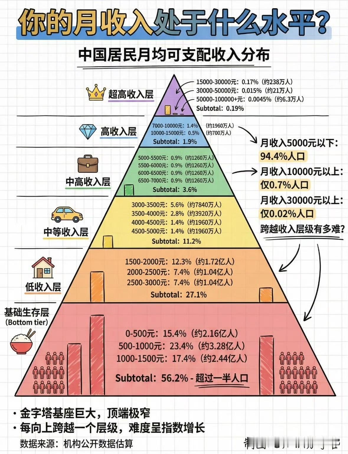 现在网上风气太扭曲，到处有人说月薪一万根本不够看，和捡垃圾差不多。可现实里全国绝