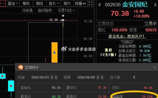 继续表演  金安国纪002636📈T+4涨幅39% 