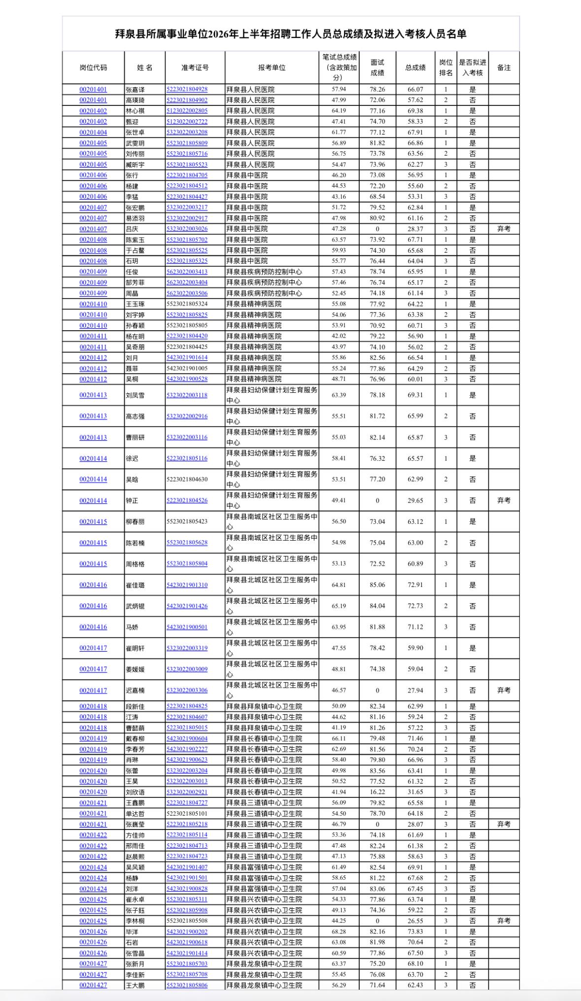 【黑龙江齐齐哈尔】拜泉县所属事业单位2026年上半年公开招聘工作人员总成绩及拟进