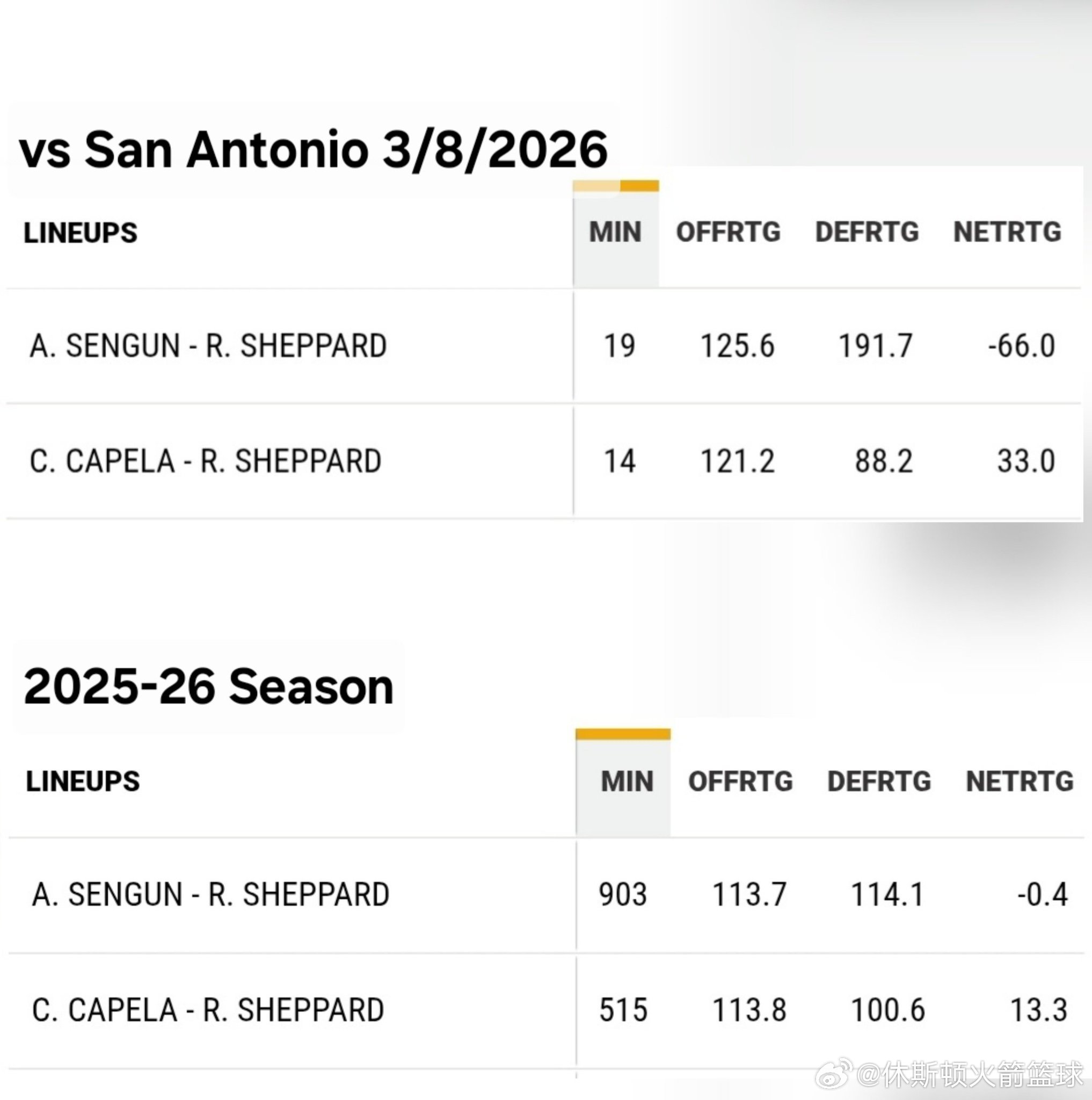 昨天在圣安东尼奥，谢泼德-申京组合与谢泼德-卡佩拉组合之间出现了30分的净胜分差