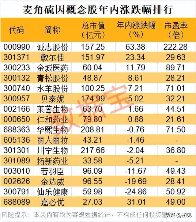 重磅利好！“长寿维生素”入食在即，麦角硫因概念股全梳理！
 
本次国家食品安全风