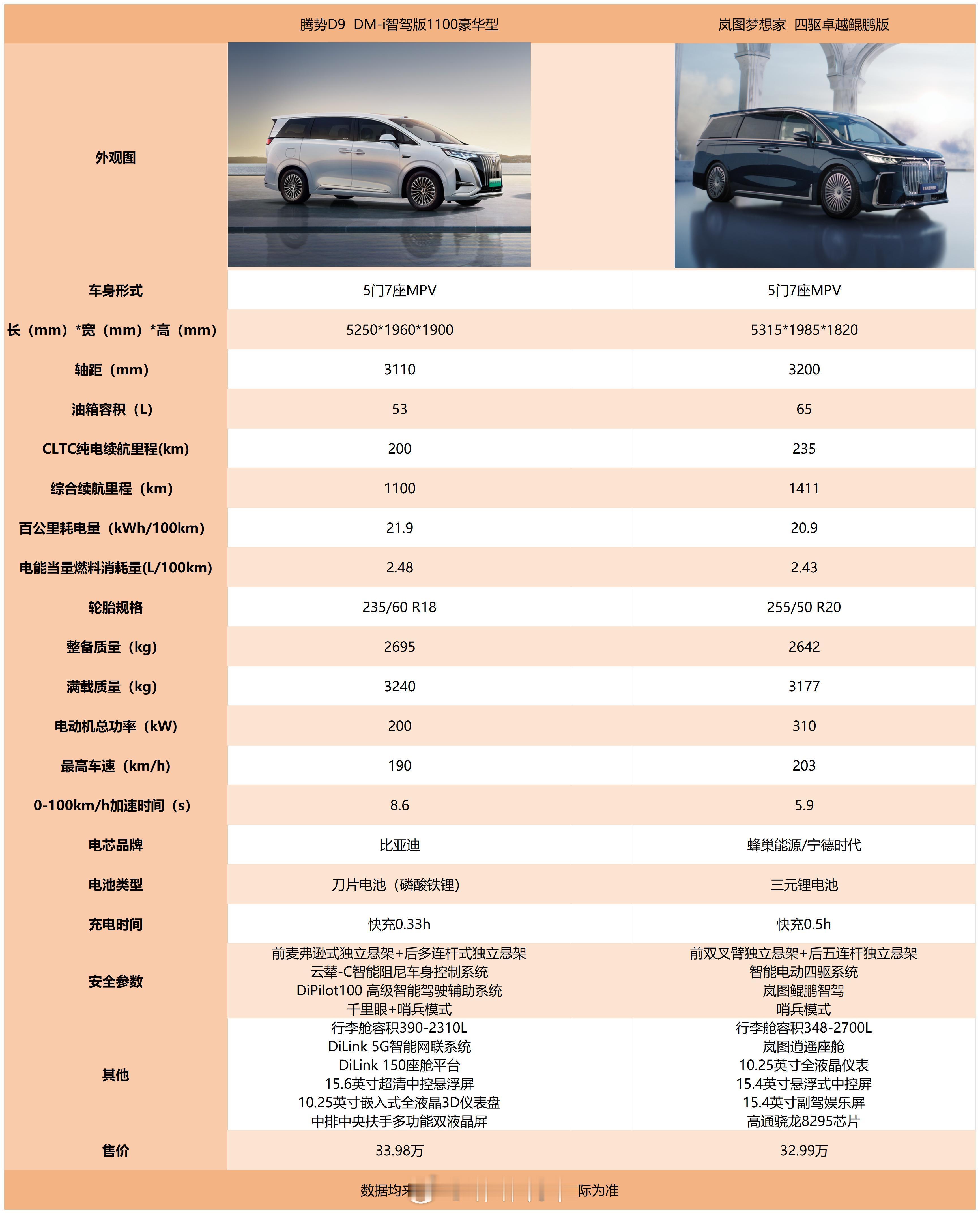 今天来看看商务车吧~也是备选车型的不错之选！毕竟是一家七口的刚需[嘻嘻]腾势和岚