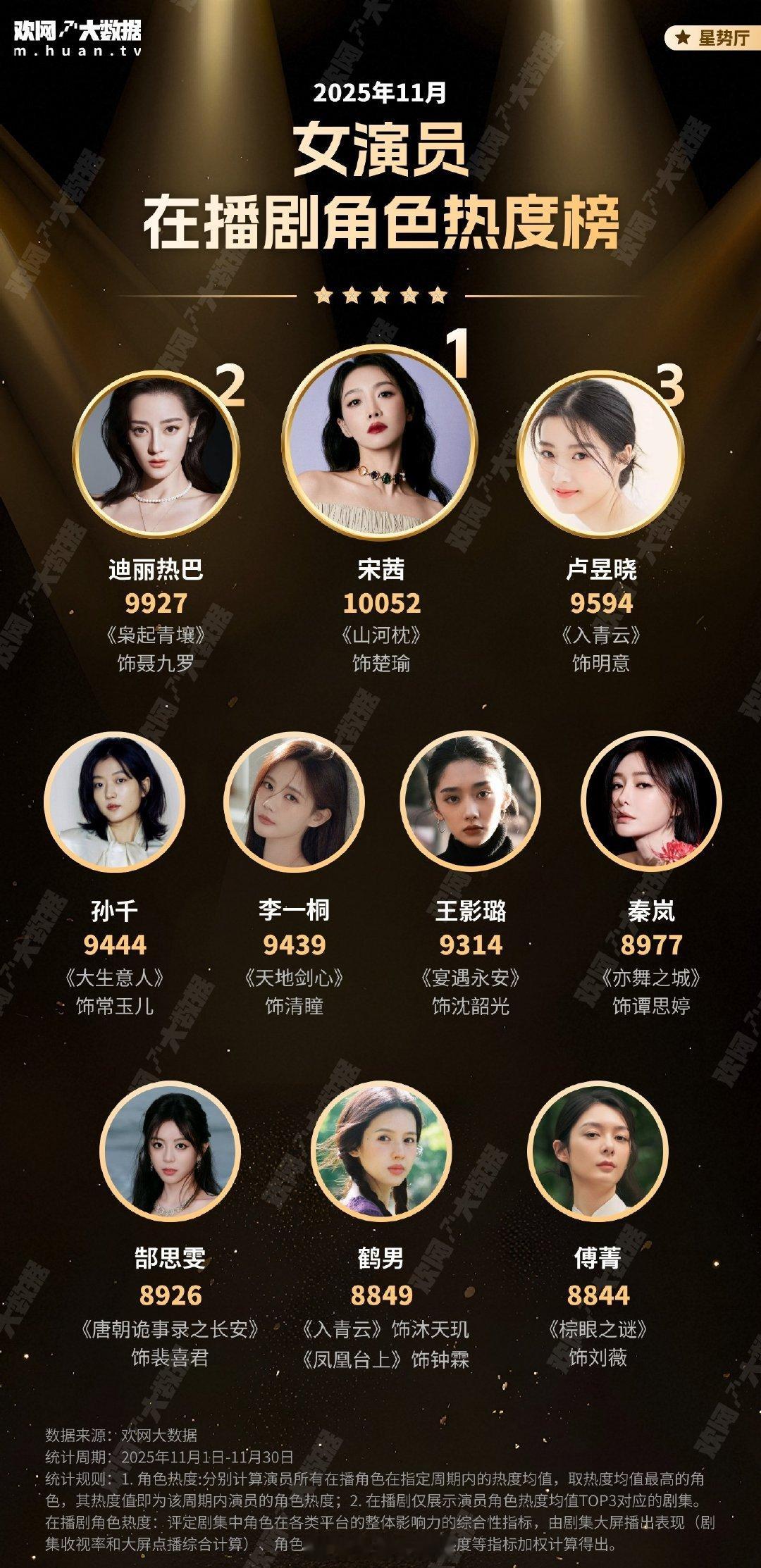 欢网2025年11月女演员在播剧角色榜宋茜TOP1！太争气了，山河枕 数据真的很