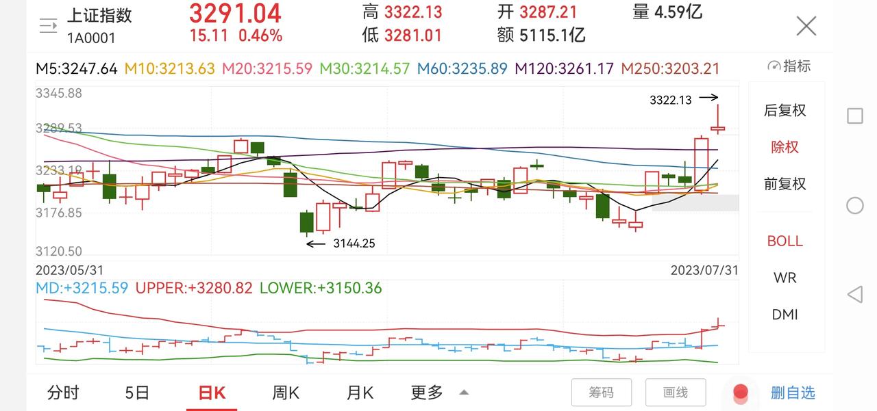 后市看牛！

本月上证指数以涨幅2.78%收官，目前只剩30月均线未突破了，从月