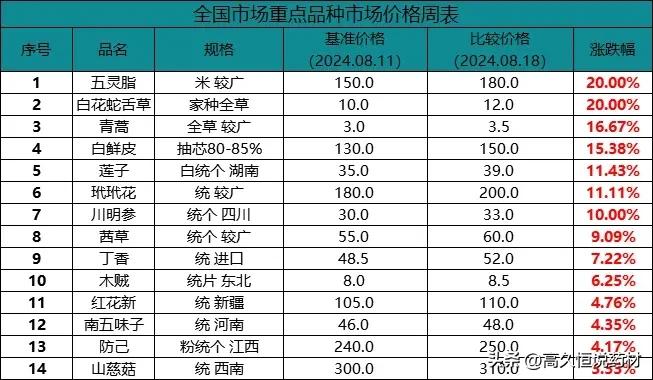 一周（8.11-8.18）全国主要市场中药材价格涨跌表!

来源:Ai本草。#中