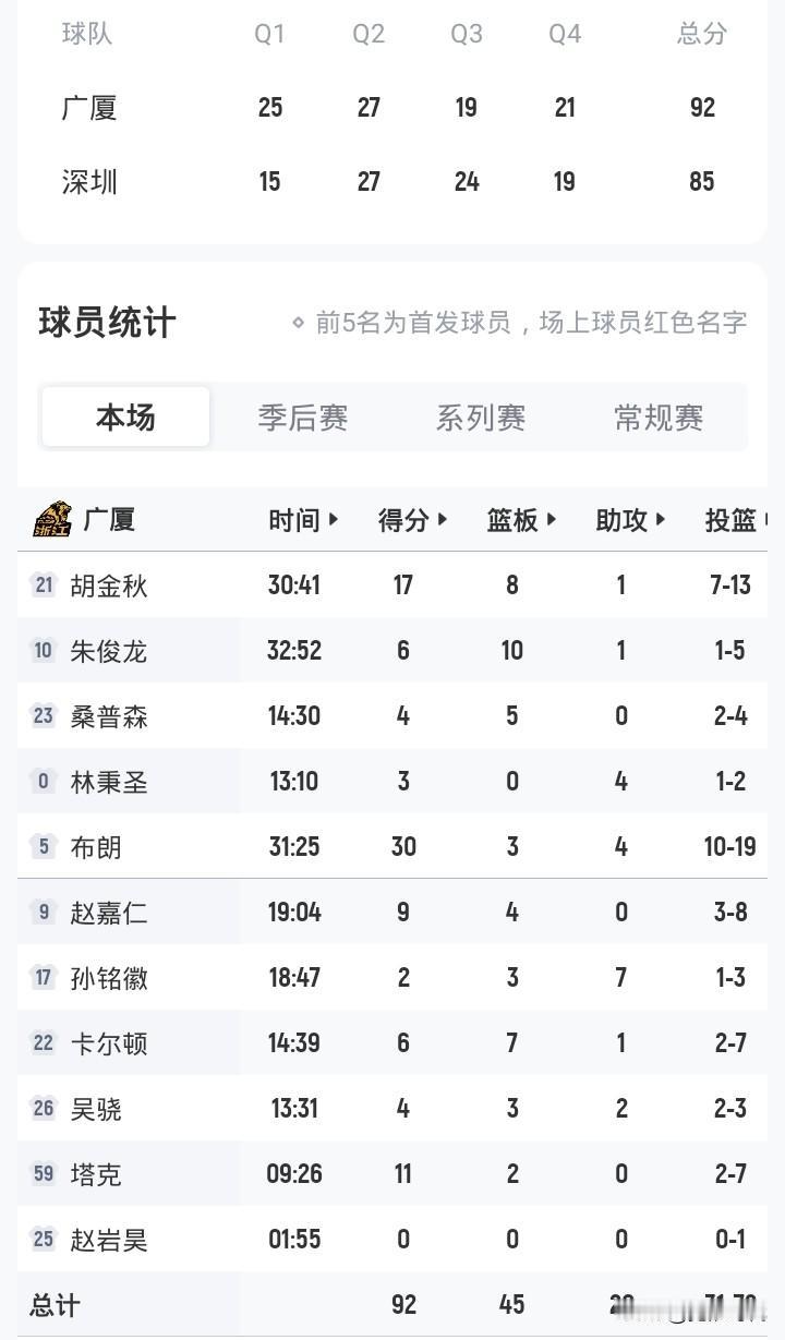 胡金秋17+8
广厦92-85深圳
大比分2-0夺赛点
贺希宁18+5