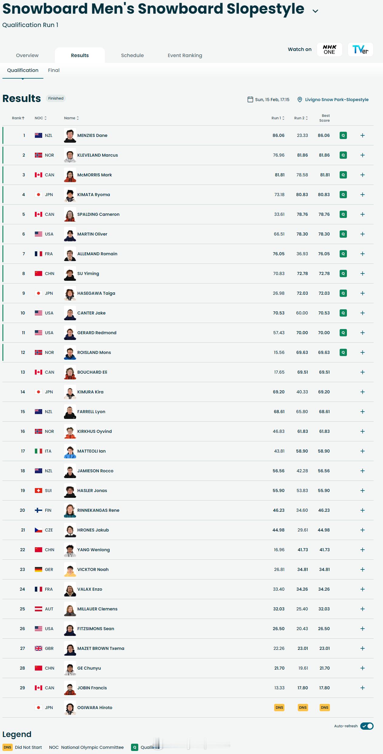 【冬奥坡面障碍技巧苏翊鸣第八晋级决赛】苏翊鸣晋级坡障决赛 苏翊鸣坡面障碍技巧预赛