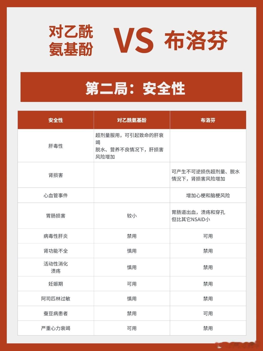 乙酰氨基酚和布洛芬的差异目前，对乙酰氨基酚和布洛芬的化学结构、作用强度、不良反应