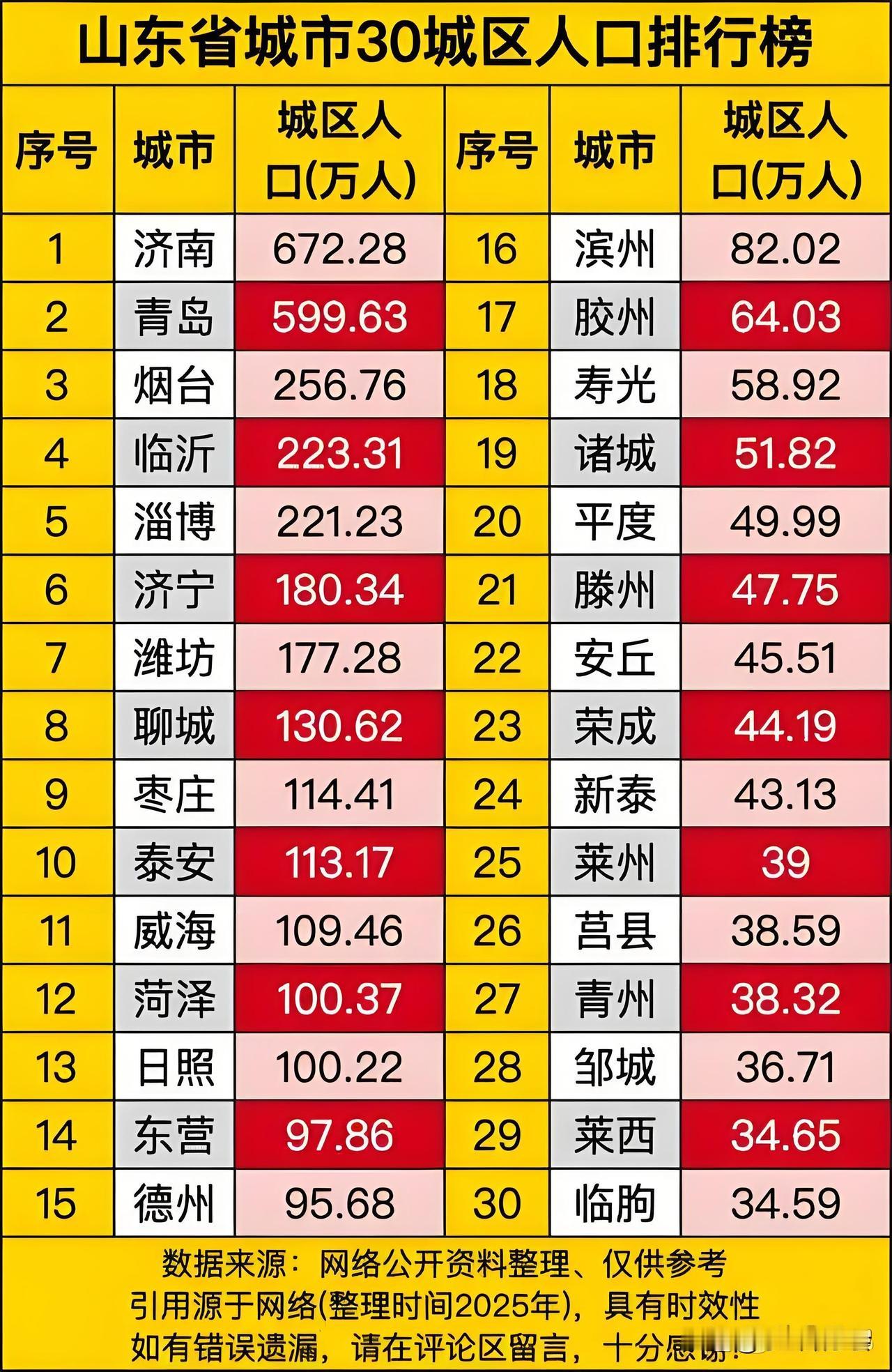 临沂的城市建设尚需努力！
临沂作为山东省人口第一大市，城区人口就220多万，主城
