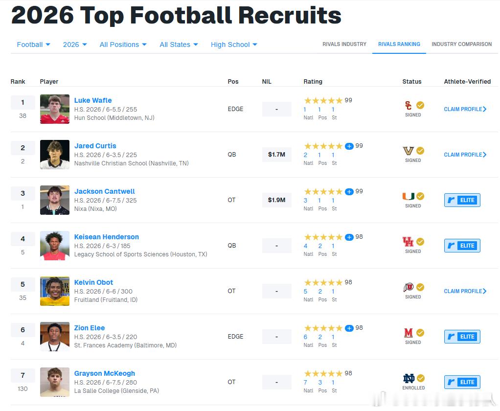 Rivals近期更新了NCAA橄榄球2026 Class的最终球员排名，USC的
