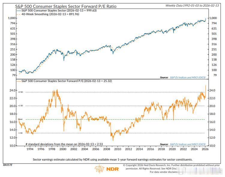必需消费品板块的远期市盈率（forward P/E ratio）目前已升至历史最