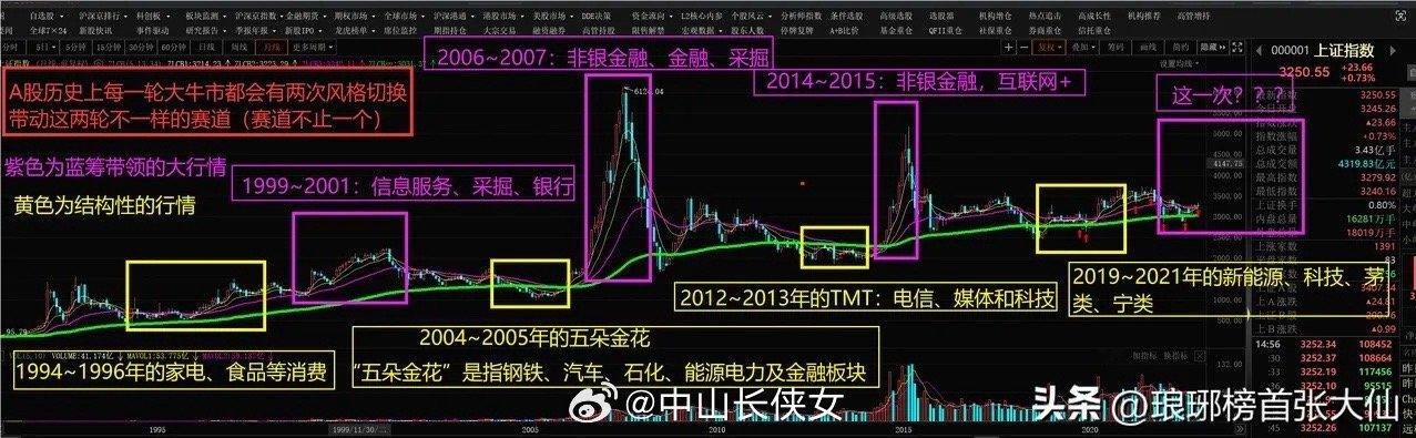 A股未来会有一轮杠杆资金牛！只不过，和2015年不同的是，2015年是散户，群众