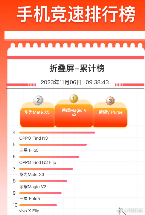 今年第三季度折叠屏卖了196万台！同比增长90.4%现在折叠屏便宜的3-4000