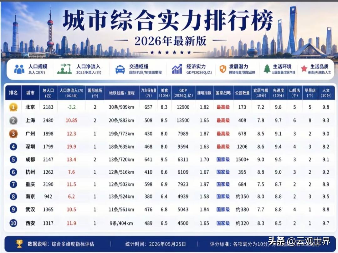 2026年城市综合实力排行榜出炉，北京、上海、广州、深圳继续领跑全国前十。榜单从