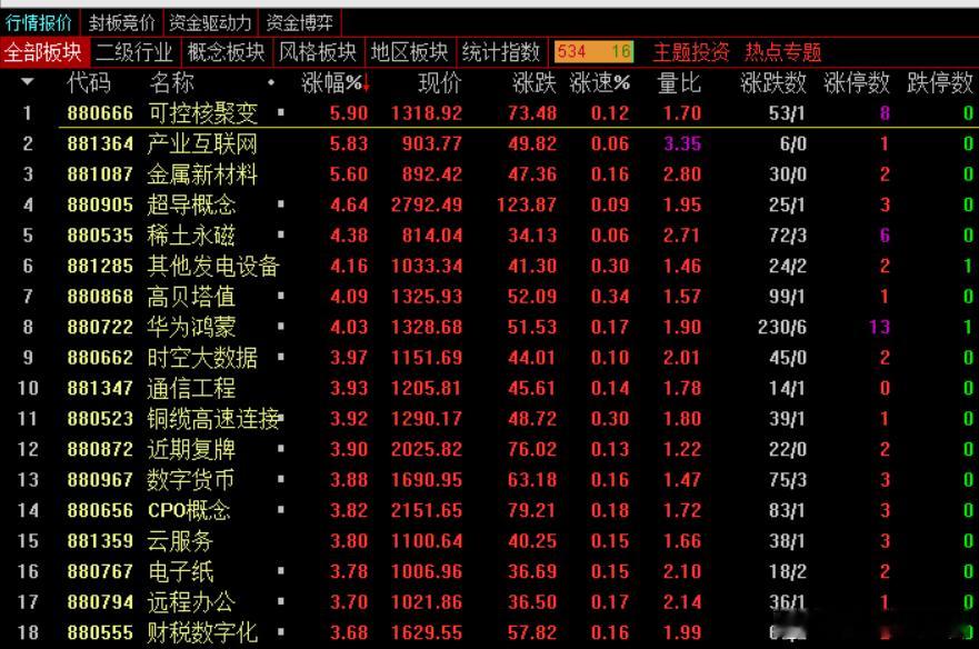 收盘：沪指涨0.94%，深成指涨1.68%，创业板指涨2%，北证50指数涨2.7