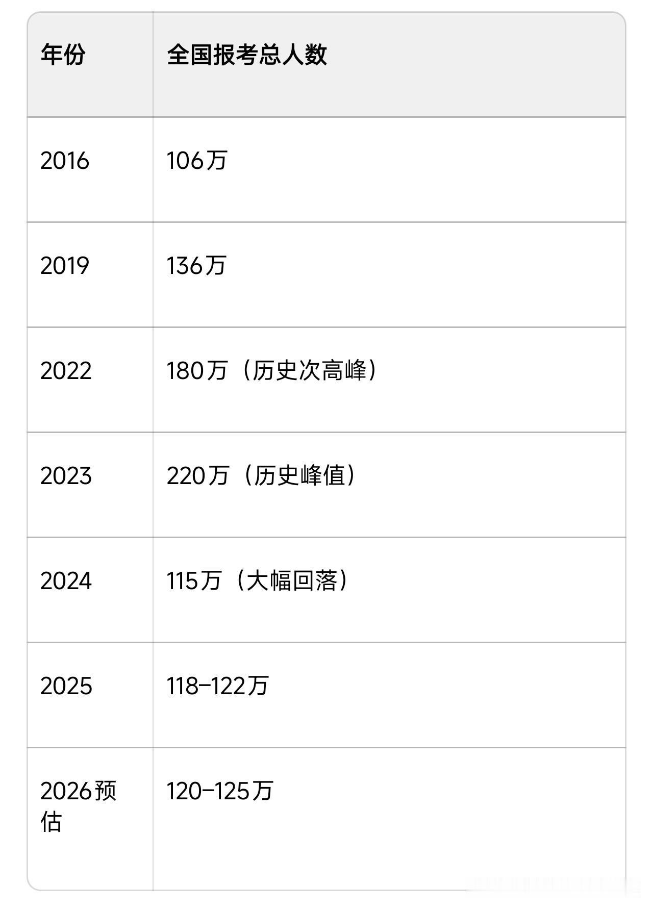 建造师考试还有必要吗? 建造师有考取的必要，建造师证书依旧有着重要的提升作用。