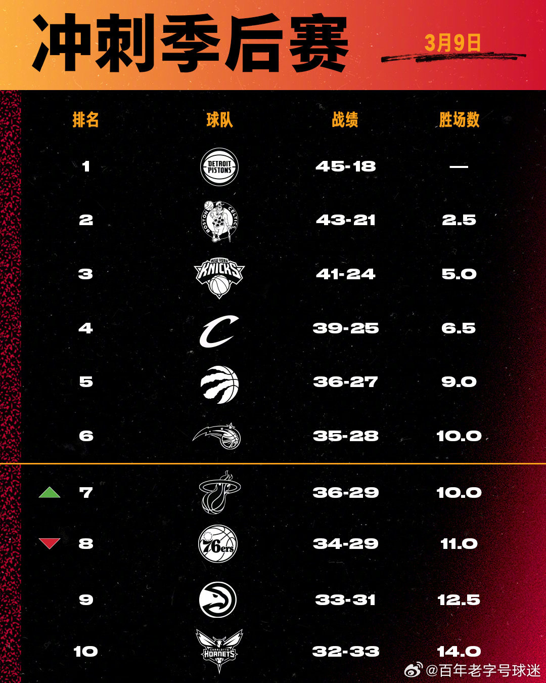 今日全部比赛结束后冲刺季后赛  cr：迈阿密热火 