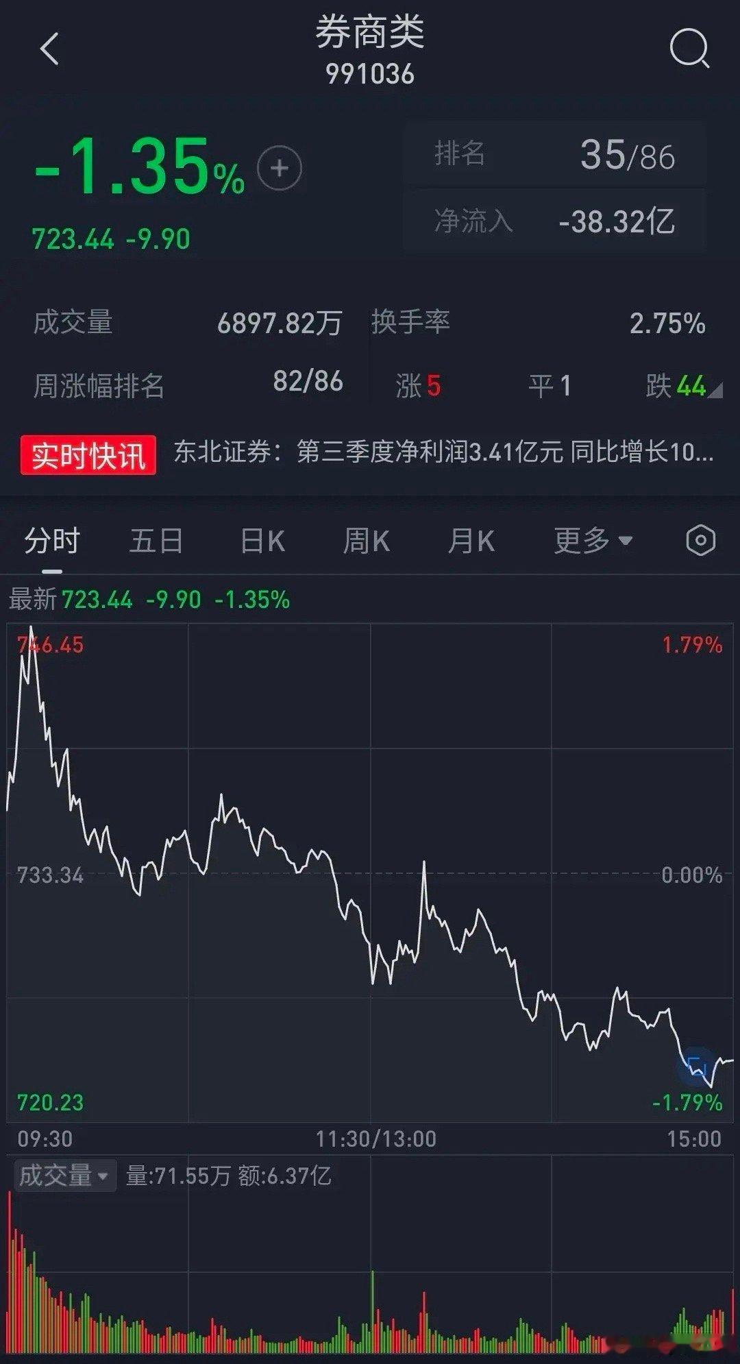 券商股冲高1.79%后跳水，然后一直震荡下跌，国海证券暴跌4.01%，太平洋暴跌