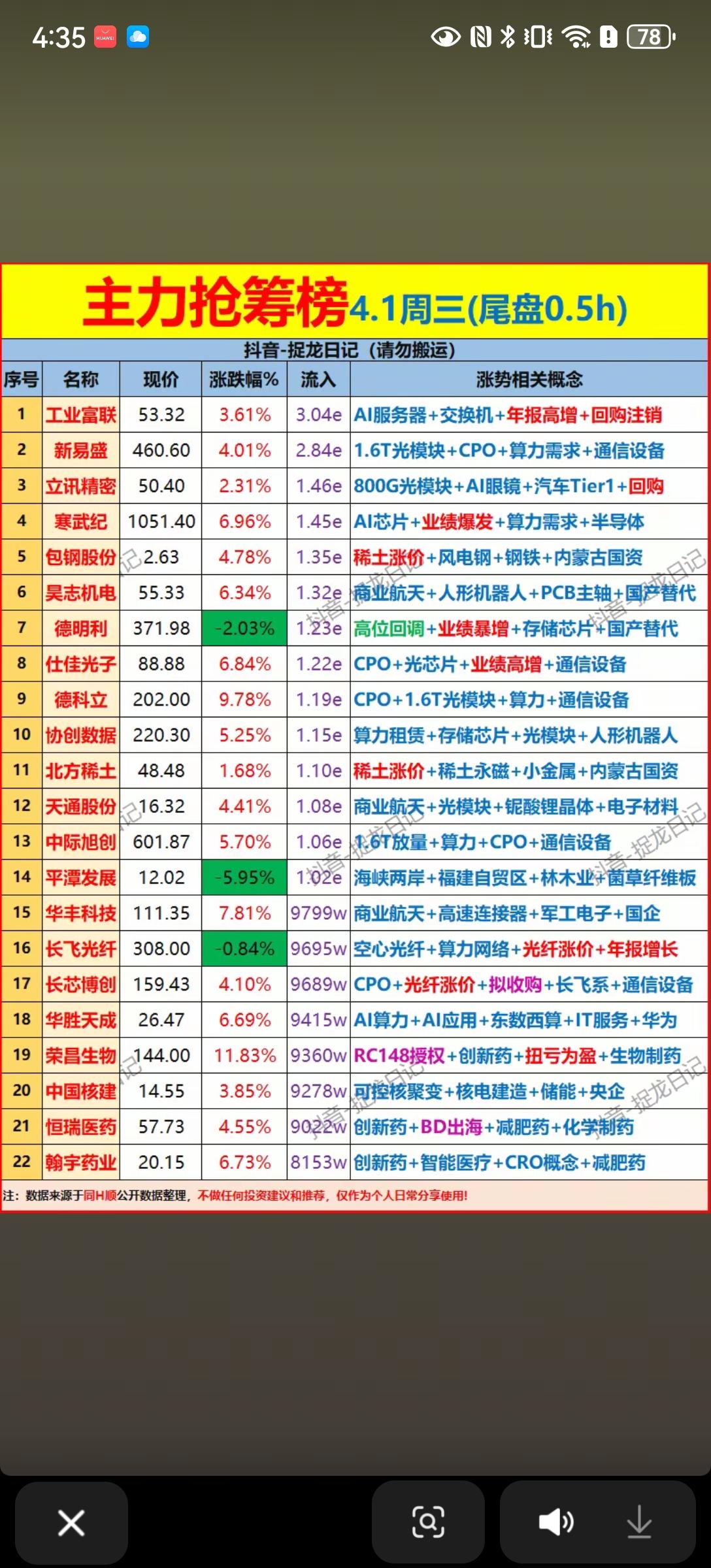 📊 4.1周三主力抢筹榜（尾盘0.5h）解析！！！

4月1日周三尾盘半小时，