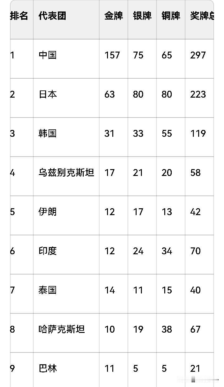 名古屋亚运会中国157金领跑，冲击杭州201金难度极大。
 
截至10月2日中午