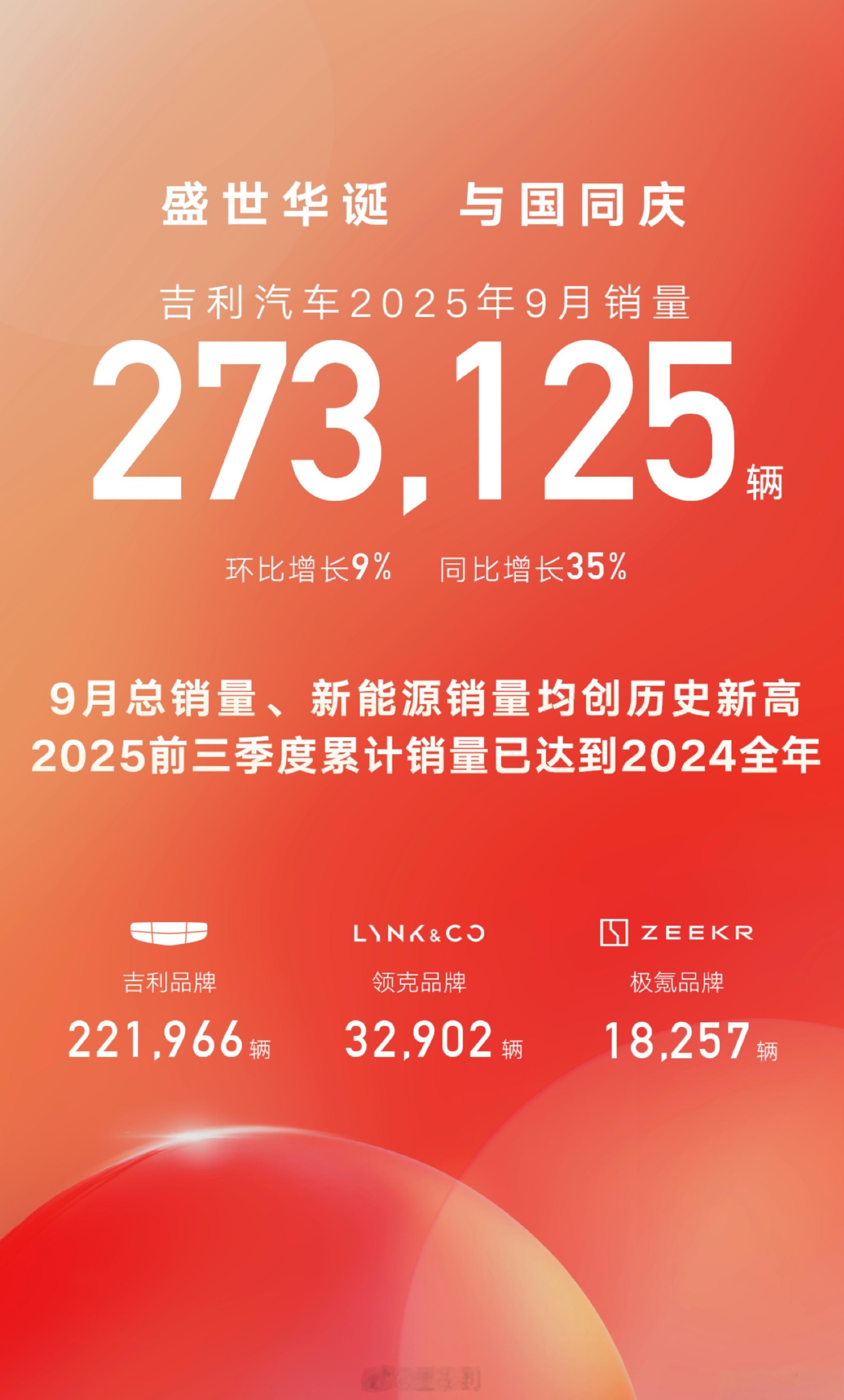 汽车销量 吉利汽车的销量，蹭蹭涨！吉利的家用车新能源化跑通了，其他传统车企也很快