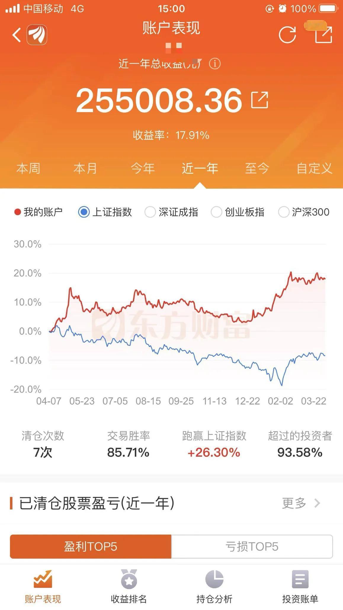 明天，继续反弹。我滴乖乖，今天大概有4000多家红盘，但是却被主力刻意打压了超级