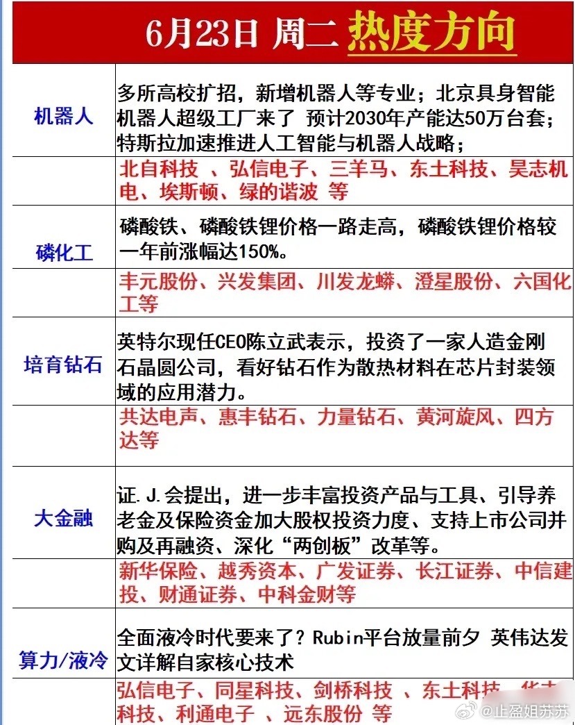 五大主线集体迎催化！6.23市场核心热度方向与25只龙头全梳理！预计6月23日市