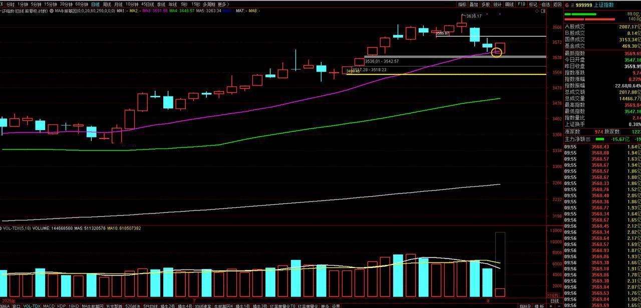 指数20日均线及缺口附近支撑反弹，也基本符合预期，这里真正能够改变，需要放量拿下