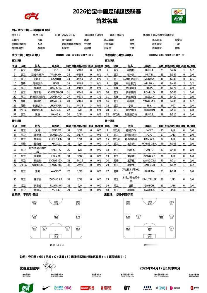 评分双双69，成都蓉城这后防线，简直就是叹息之墙！
 

中超第6轮，成都蓉城客