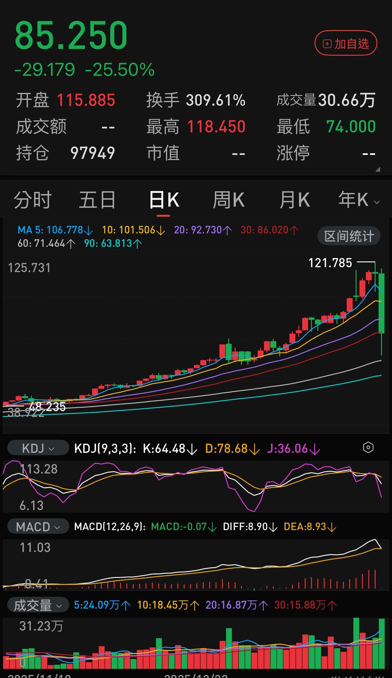 白银、黄金的单日暴跌是必然。
黄金、白银又不是某只普通股票，是具有国际定价权的大